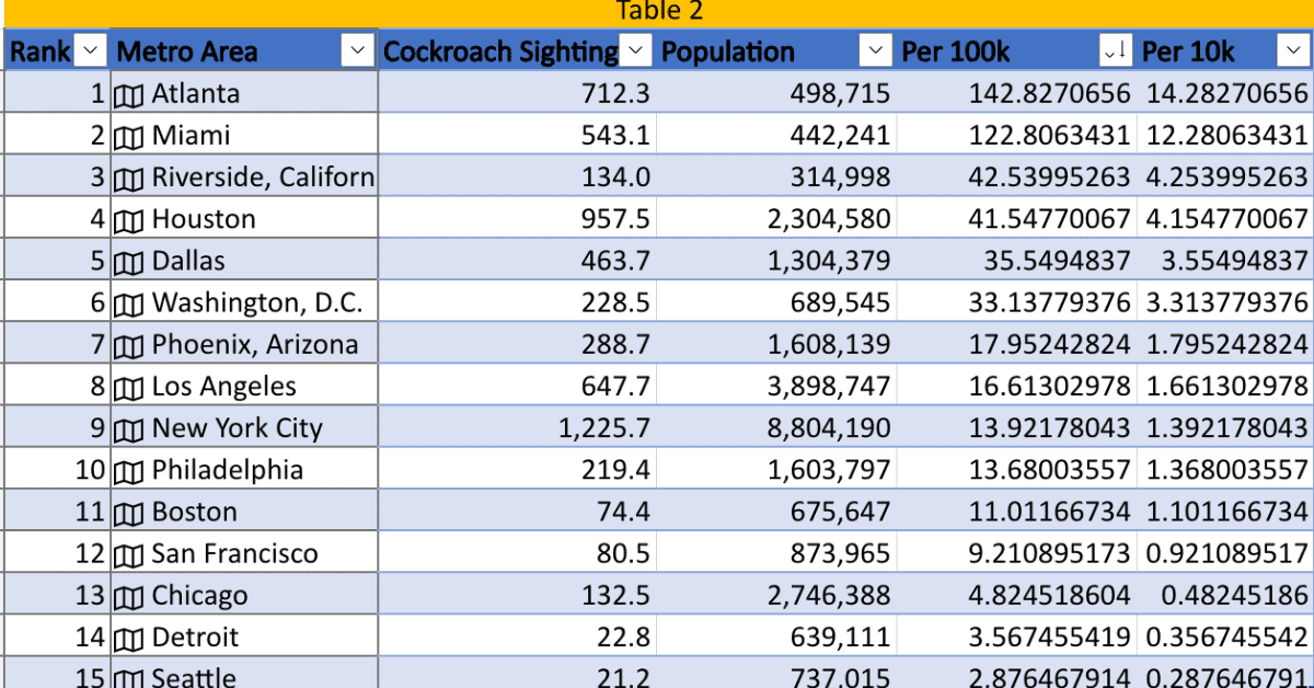 What State Has The Most Roaches? (You Might be Surprised)